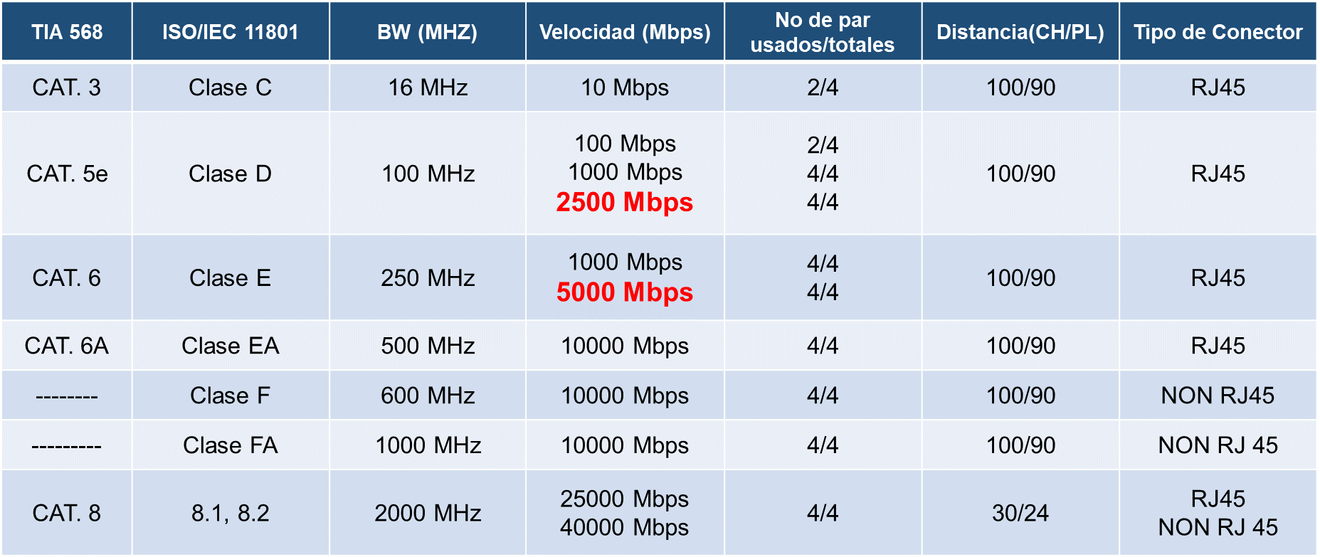 Cable Ethernet Cat 8, cable de red Cat8 de alta Ecuador