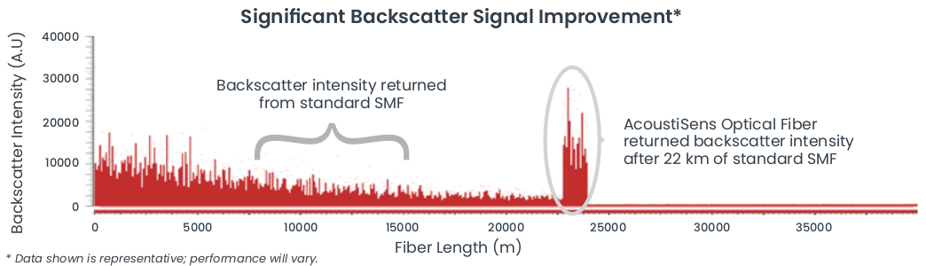 AcoustiSens MT-130 Vibration Sensor Fiber for Mid-Temp Applications