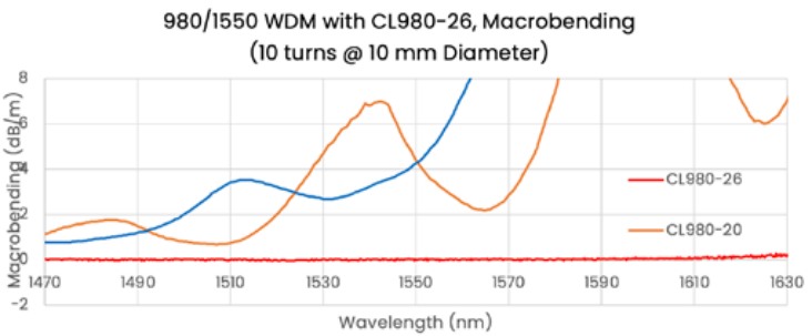 ClearLite 980-26 125/250 Optical Fiber