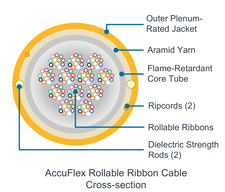 AccuFlex Rollable Ribbon Cable
