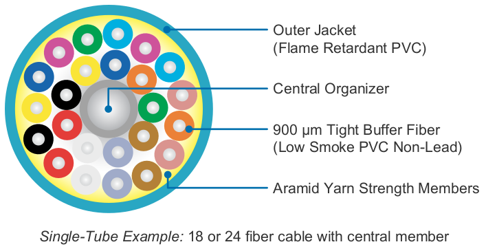 ACCUMAX Distribution Premises Fiber Optic Cable