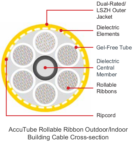 AccuTube 250 µm Rollable Ribbon (RR) Outdoor/Indoor Building Cable
