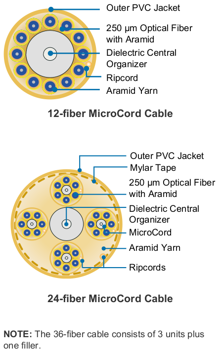 MicroCord Breakout Cable