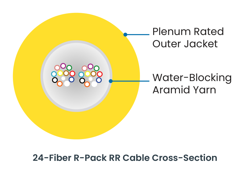 R-Pack Rollable Ribbon Plenum Backbone Cable