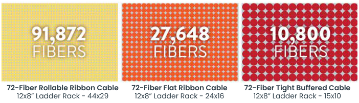 R-Pack Rollable Ribbon LSZH Dual Rated Backbone Cable