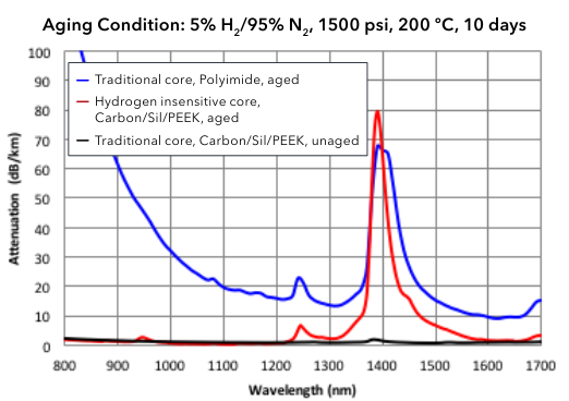 LineaSens® Proprietary, Hydrogen Insensitive Core Graded-Index Multimode 50 µm Optical Fiber