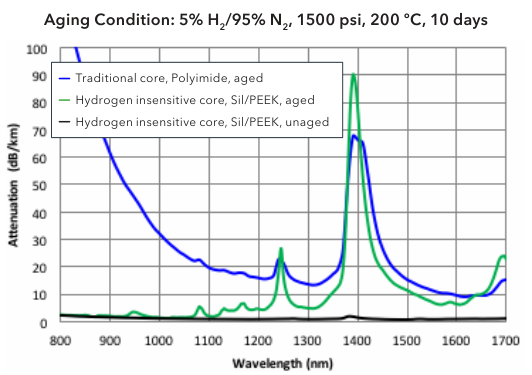 Hydrogen Insensitive Core Graded-Index Multimode 50 µm Optical Fiber