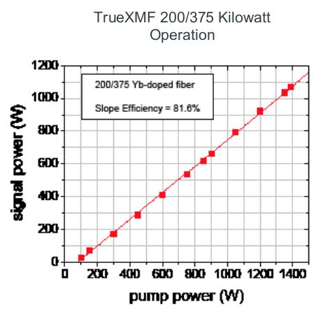 TrueXMA™ Multimode Amplifier Module