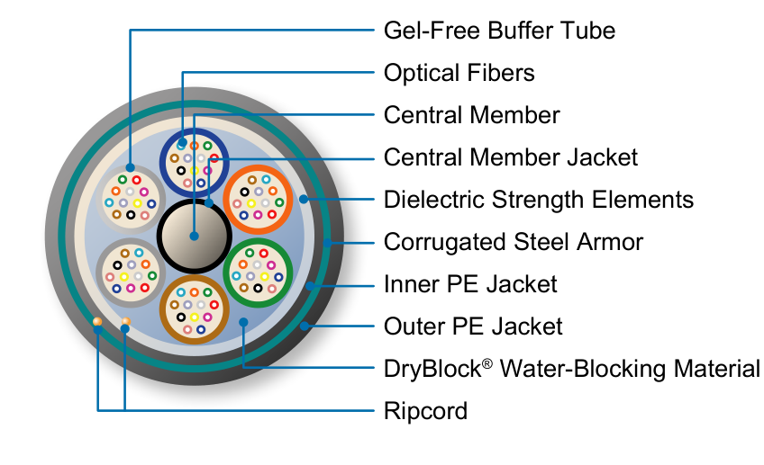 Fortex™ DT Armored Loose Tube Cable