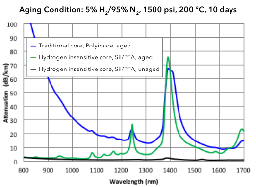 LineaSens® Proprietary, Hydrogen Insensitive Core Graded-Index Multimode 50 µm Optical Fiber