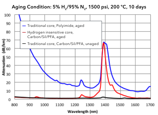 LineaSens® Proprietary, Hydrogen Insensitive Core Graded-Index Multimode 50 µm Optical Fiber