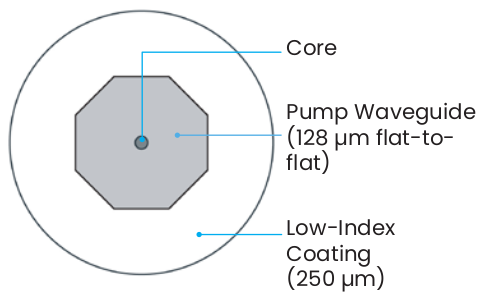 eryb 10/128 p dual cladding optical fiber
