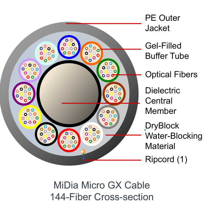 MiDia® Micro GX Loose Tube Cable