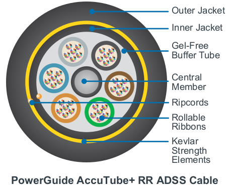PowerGuide AccuTube+ RR ADSS Cable
