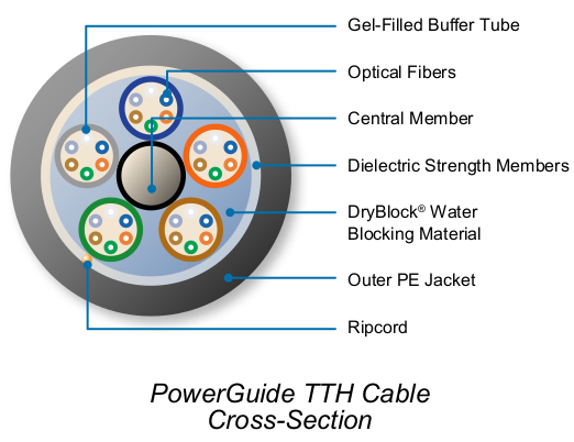 OFS PowerGuide® TTH All-Dielectric Self-Supporting (ADSS) Loose Tube Fiber Optic Cable