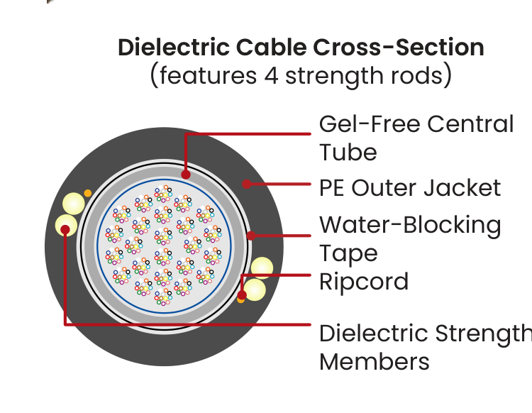 AccuRoll Dry Core (DC) Rollable Ribbon Cable
