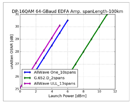 AllWave ULL (Ultra Low Loss) Single-mode Optical Fiber