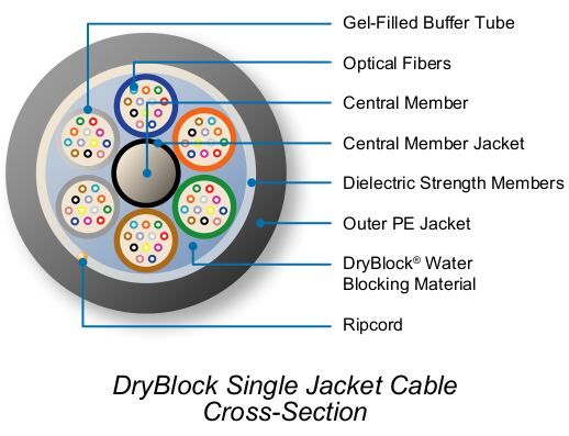 OFS DryBlock® Single Jacket Loose Tube Cable