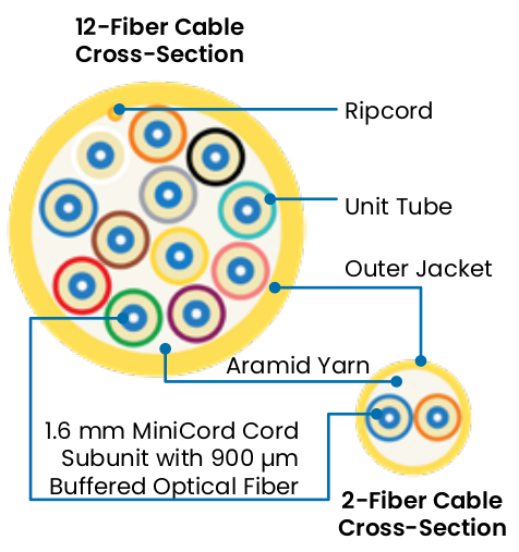 MiniCord® Breakout Riser Rated Cable