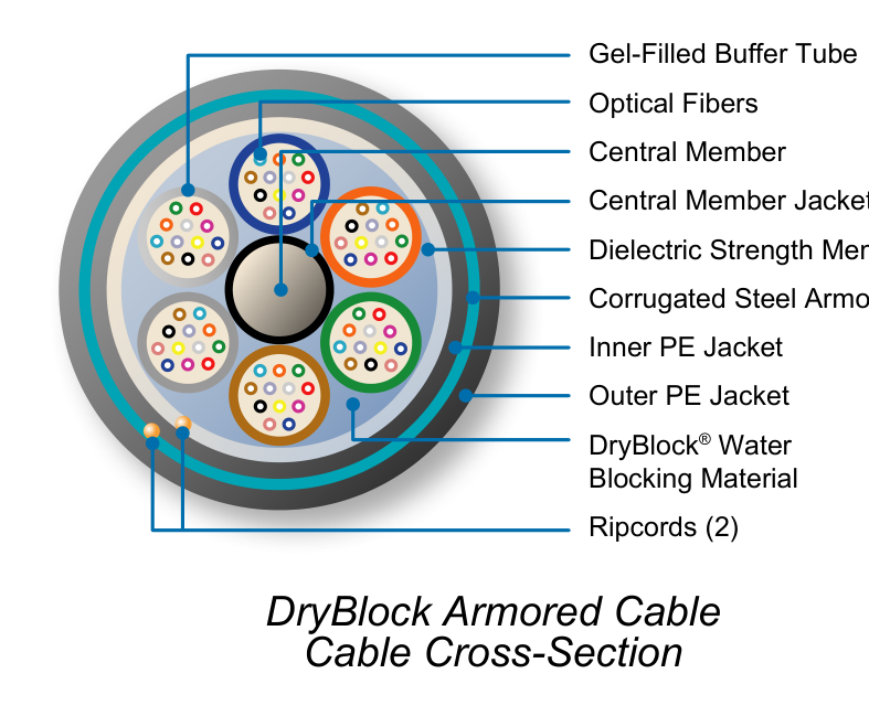 OFS DryBlock® Armored Loose Tube Cable