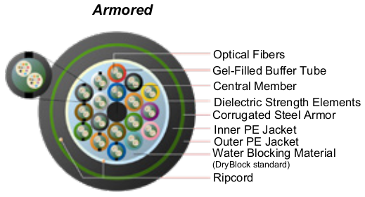 High-Density Loose Fiber Cable