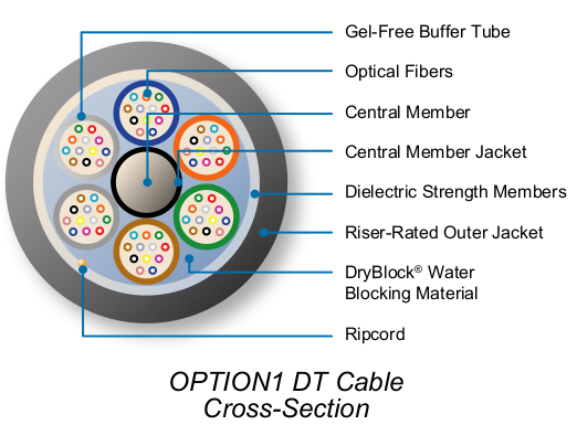 OPTION1 DT Riser-Rated, Outdoor/Indoor Fiber Optic Cable