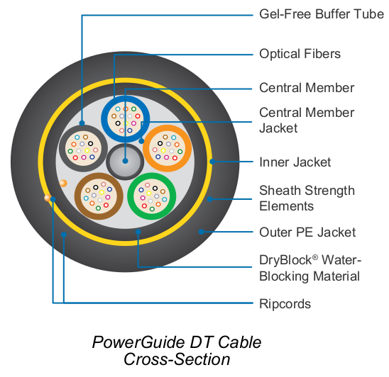 PowerGuide DT ADSS Cable