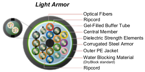 High-Density Loose Fiber Cable