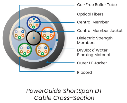 PowerGuide ShortSpan DT Cable