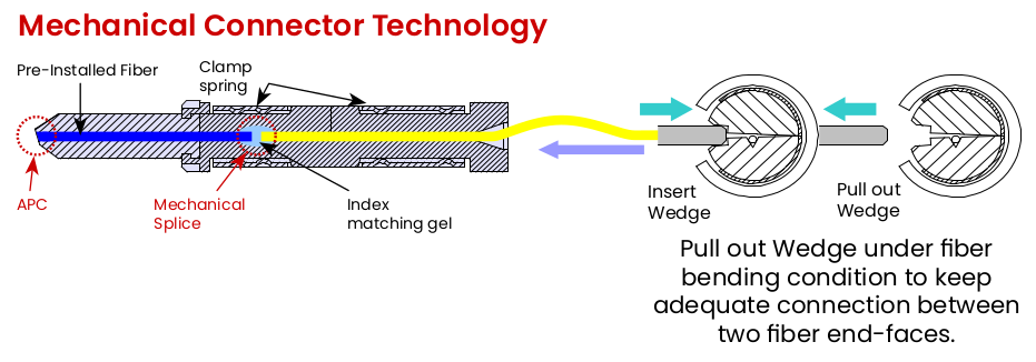 Mechanical LC Connector