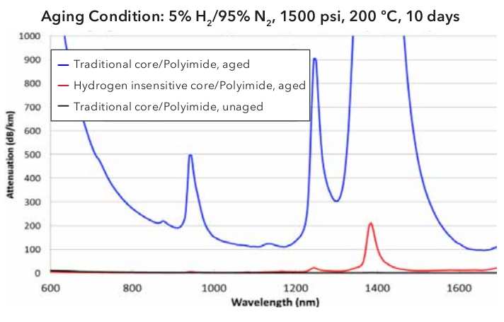 Hydrogen Insensitive Core GI MM 50 Optical Fiber