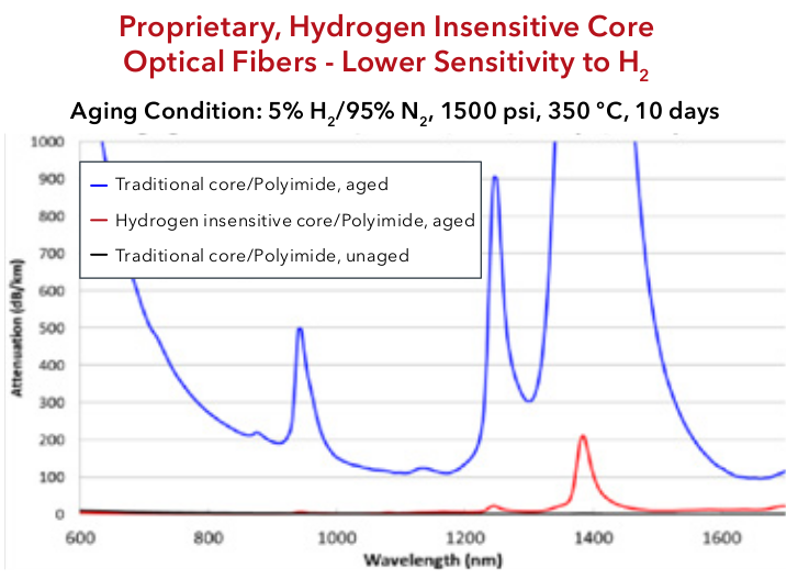 LineaSens® Proprietary, Hydrogen Insensitive Core Graded-Index Multimode 50 µm Optical Fiber