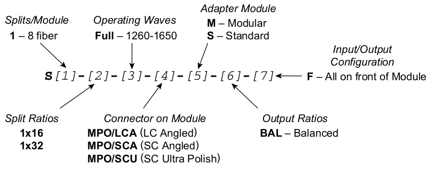 Multifiber Push-On (MPO) Optical Splitter Module Family