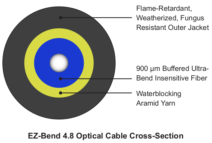 EZ-Bend Multifiber Drop Bundle