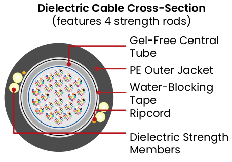AccuRoll Dry Core Rollable Ribbon Cable