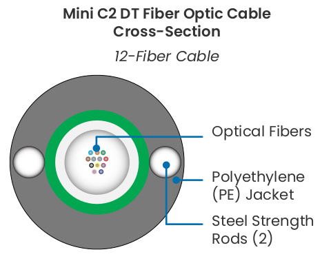 OFS Mini C2™ DT Cable