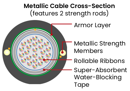 AccuRoll Dry Core Rollable Ribbon Cable