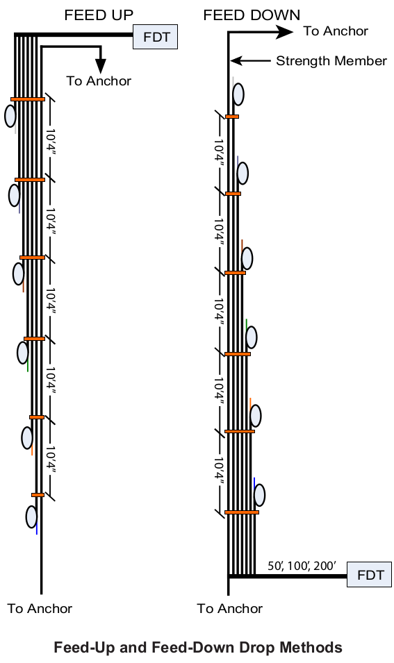 EZ-Bend Multifiber Drop Bundle