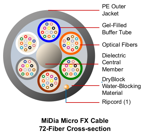 MiDia® Micro FX Loose Tube Cable Maximizing the Capacity and Cost-Effectiveness of Metropolitan Fiber Access