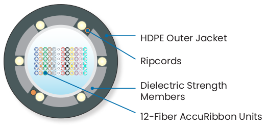 AccuRibbon® DuctSaver® FX Ribbon Cable
