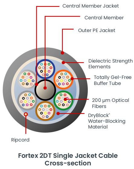 Fortex 2DT Single Jacket Cable