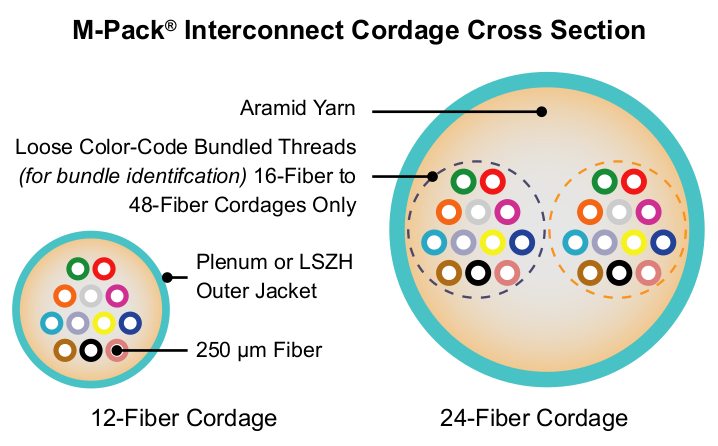 M-Pack® Interconnect Multi-Fiber Cordage