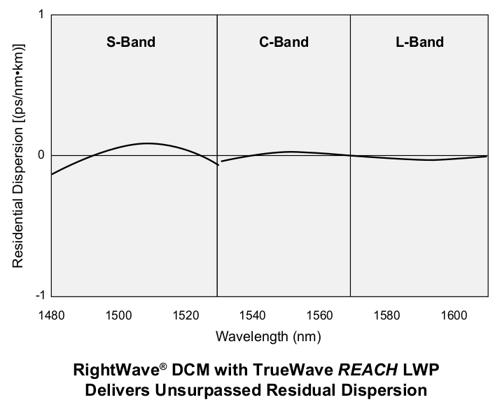 TrueWave REACH Optical Fiber