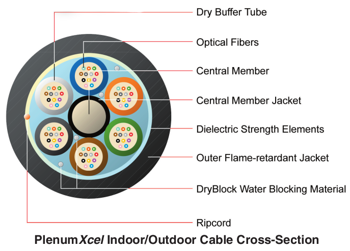 OFS PlenumXcel Indoor/Outdoor Cable