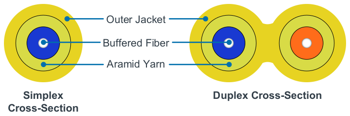 OFS Fiber Optic Interconnect Cordage