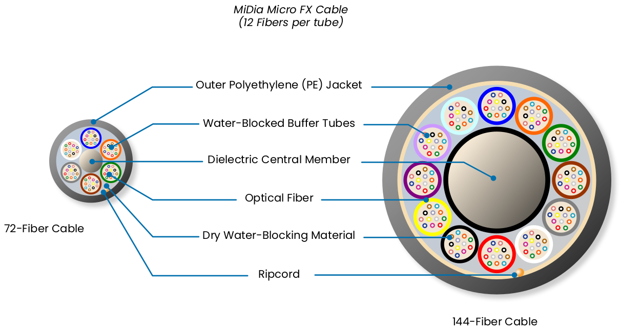 MiDia® Microduct Cables
