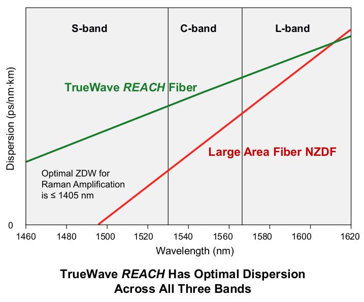 TrueWave REACH Optical Fiber