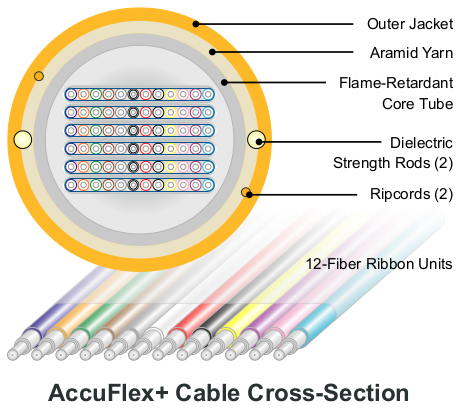 OFS AccuFlex®+ Round Ribbon Cable