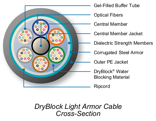 OFS DryBlock Light Armor Loose Tube Cable