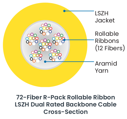 R-Pack Rollable Ribbon LSZH Dual Rated Backbone Cable